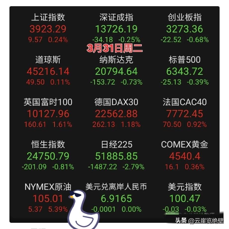 3月31日盘前提醒！外围涨跌分化，A股今日别踩坑！
 
3月31日周二盘前速看！
