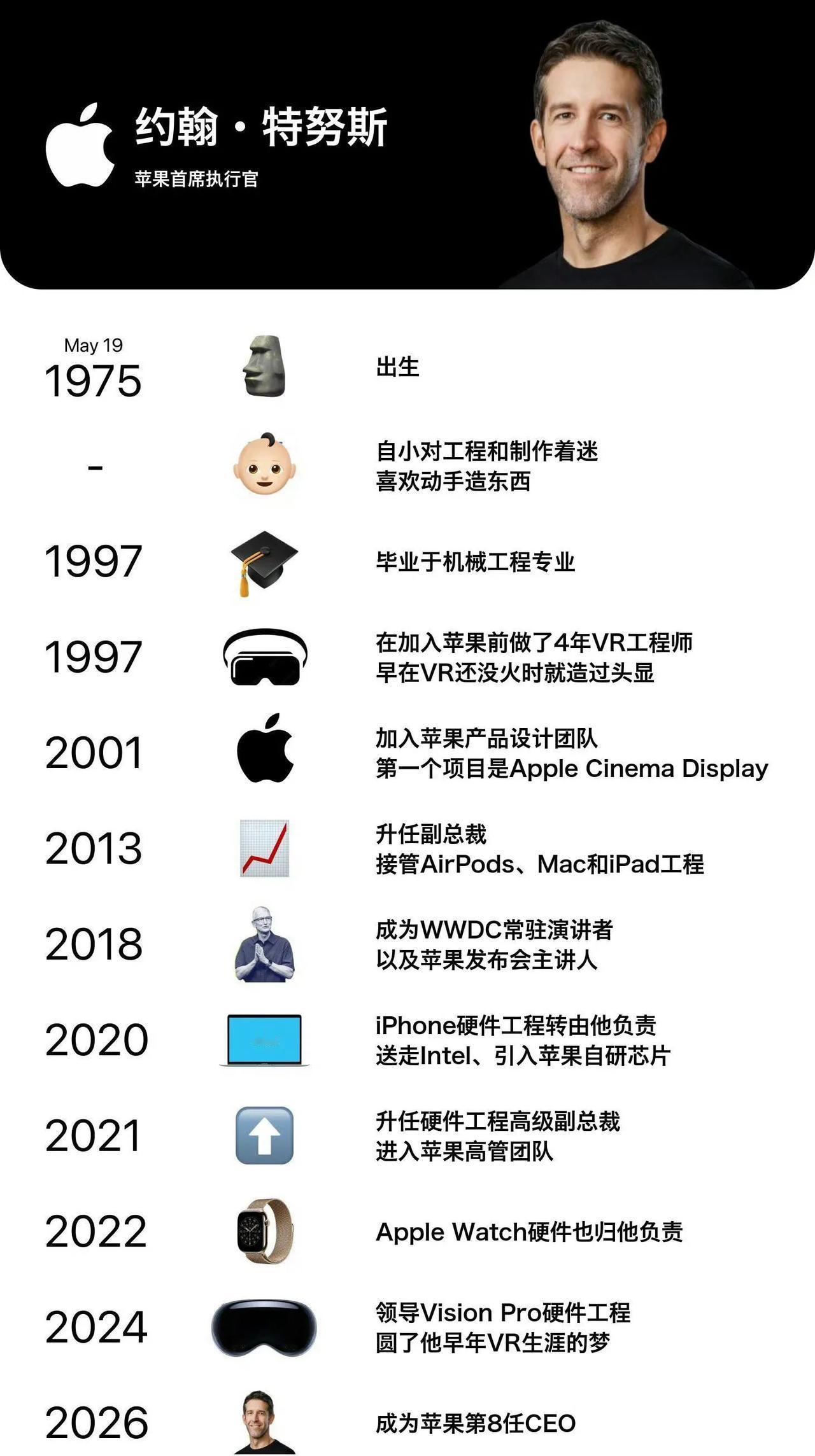 网友分享了一张苹果新任CEO约翰·特努斯的简历 ​​​，这真的是纯粹的技术党啊