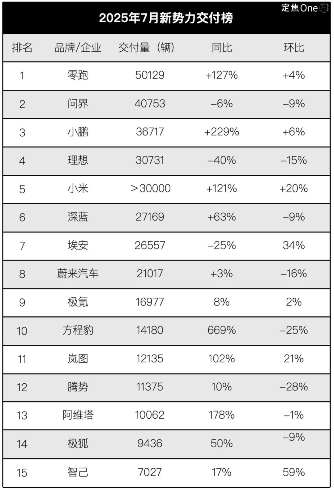 车市热门[超话] 8月1日，车企2025年下半年首份月销量榜单如期揭榜，其中，新