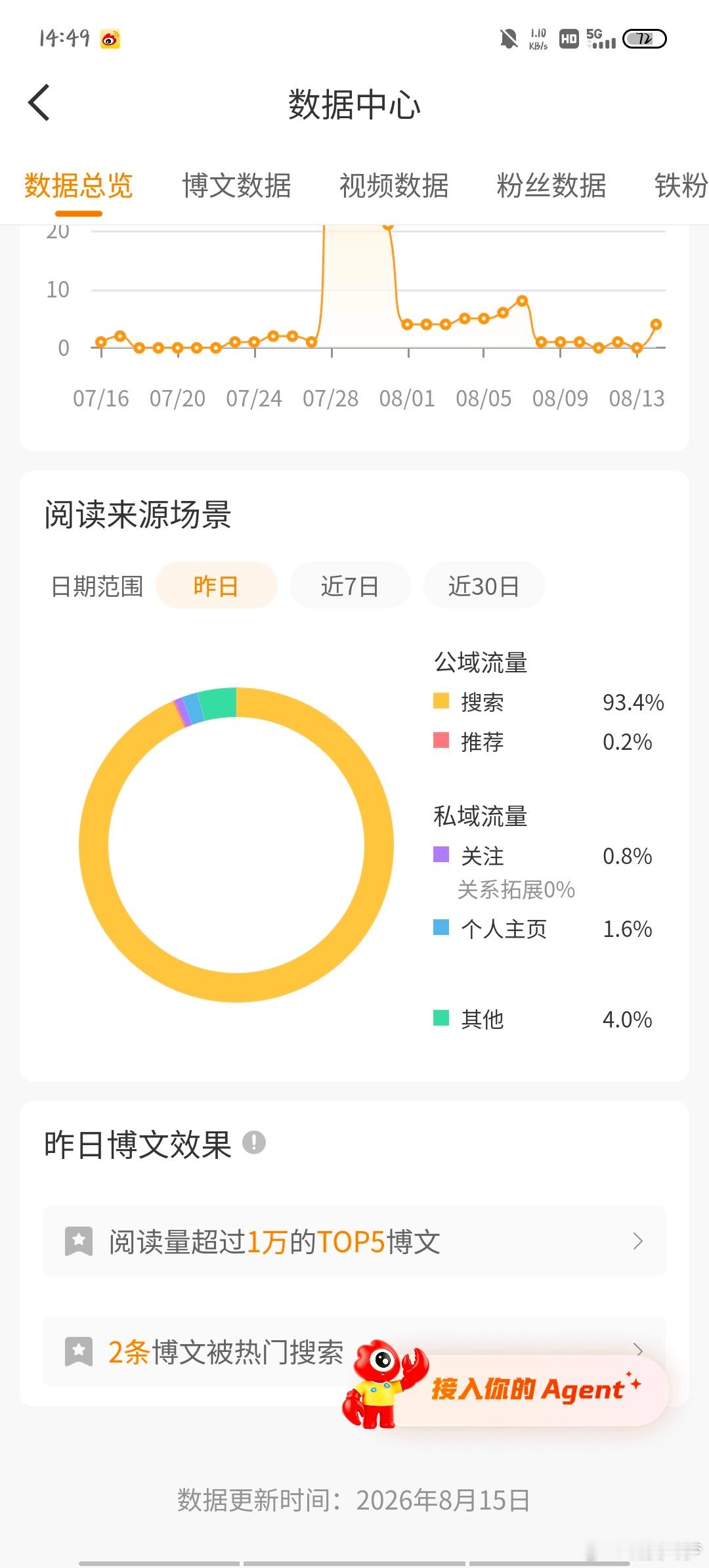 好好好微博你太会了，这么会吞阅读，15变4，5.8变1.3，你就这么吞吧改的什么