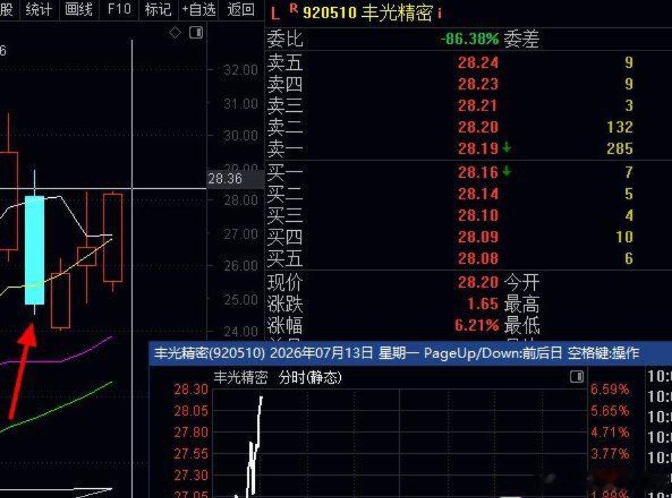 继续大涨6%+连续大涨3天，这个股有主力的，有大资金在做，目前看里面主力在反复每