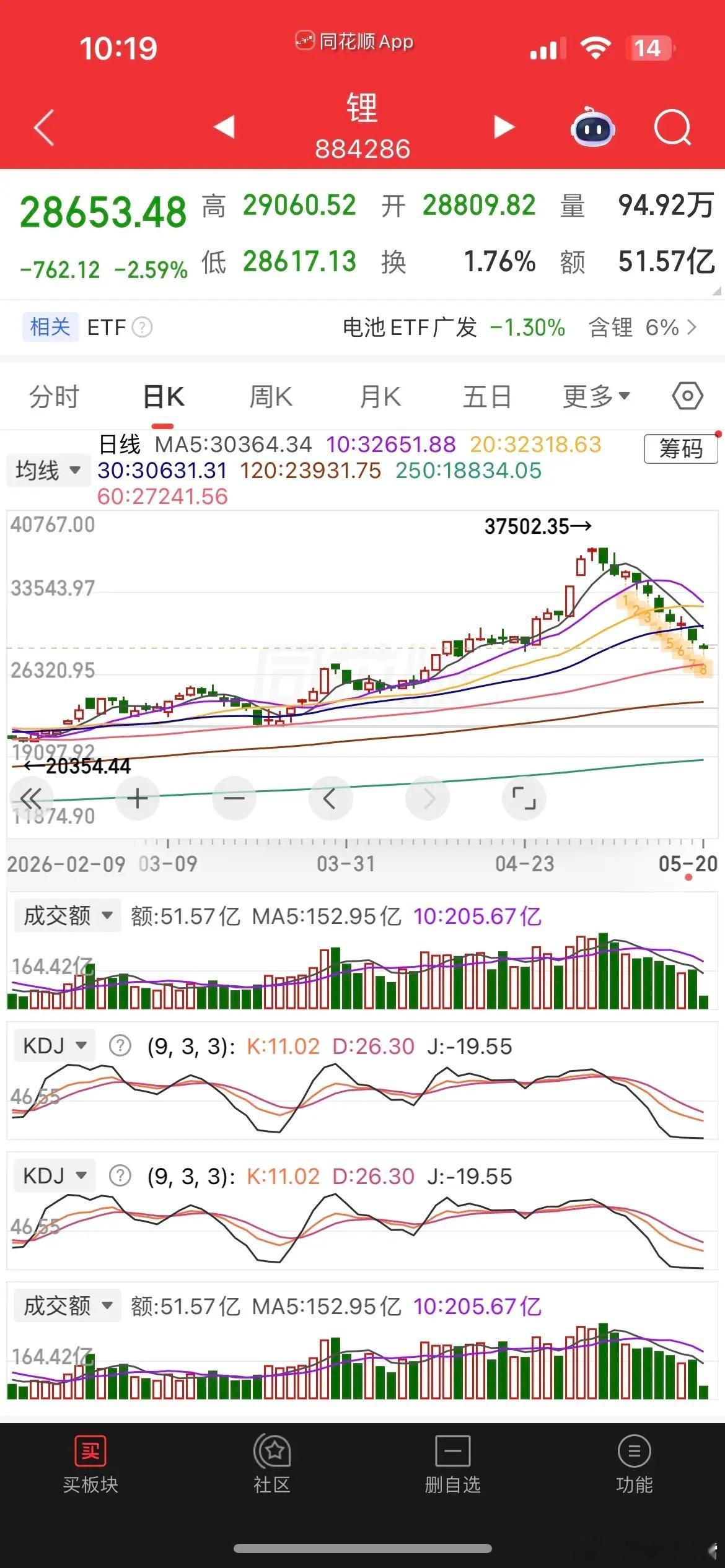半导体再起飞中科爆拉超15%，寒王飙近5%，设备东方、嘉实涨超3%，强者恒强！科