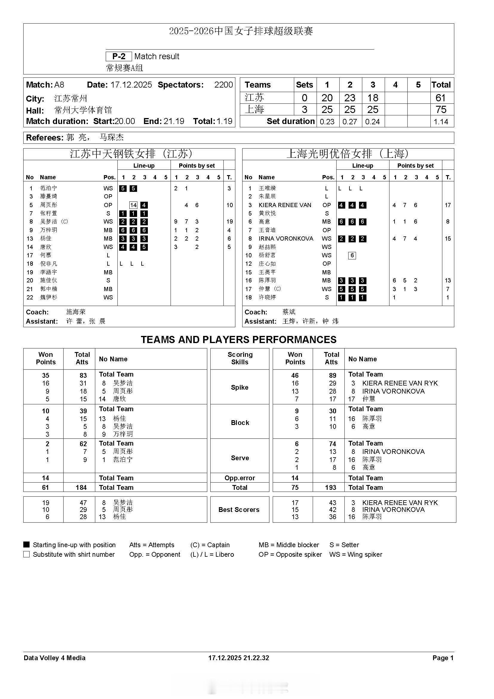 【中国女排超级联赛 江苏0-3上海得分统计】17日晚，2025-2026赛季A级