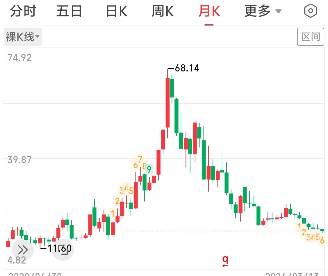 太极集团的月线呈现珠穆朗玛峰形态，
下跌空间还有吗？
没有资金炒作，是不是无人问
