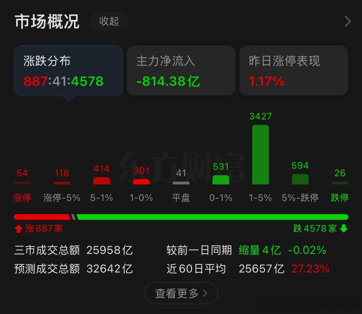 虽然和昨天预料的一样现在基本全军覆没了，🐷力走了量都塌了 