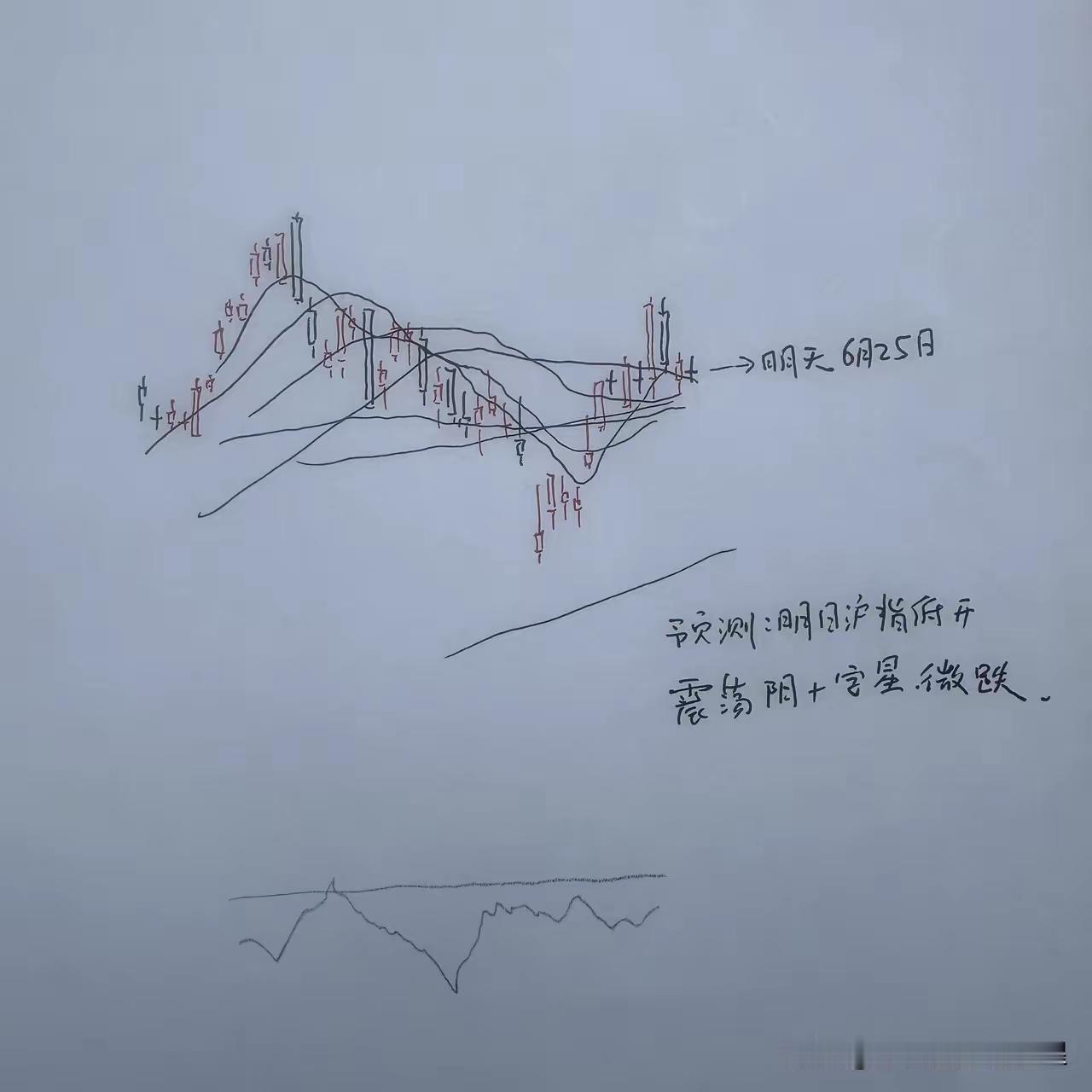 今天是6月25日（周四）。昨天a股大盘出现了低开震荡小幅上阳行情。受半年、季末等
