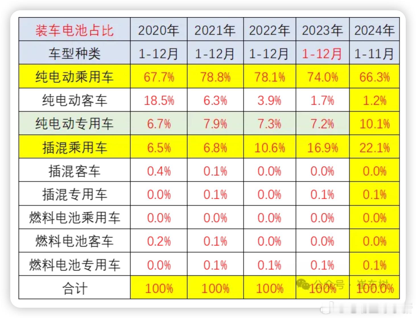 这个图很有意思，如果只看电池消耗量，纯电的电池市场规模是插混的三倍，也再次印证了