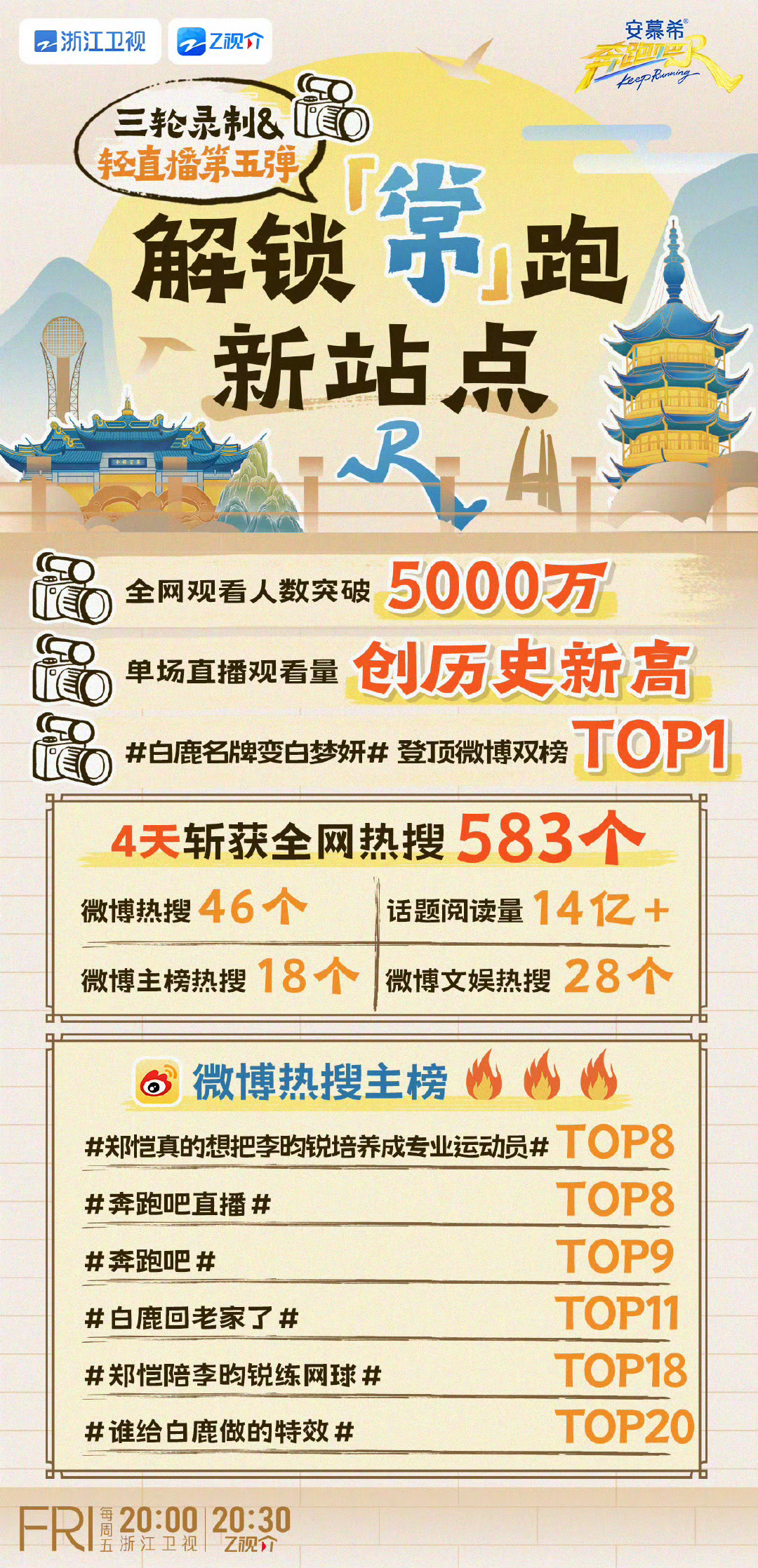 奔跑吧直播全网观看人数破5000万 奔跑吧全网观看人数破5000万🔥单场直播观