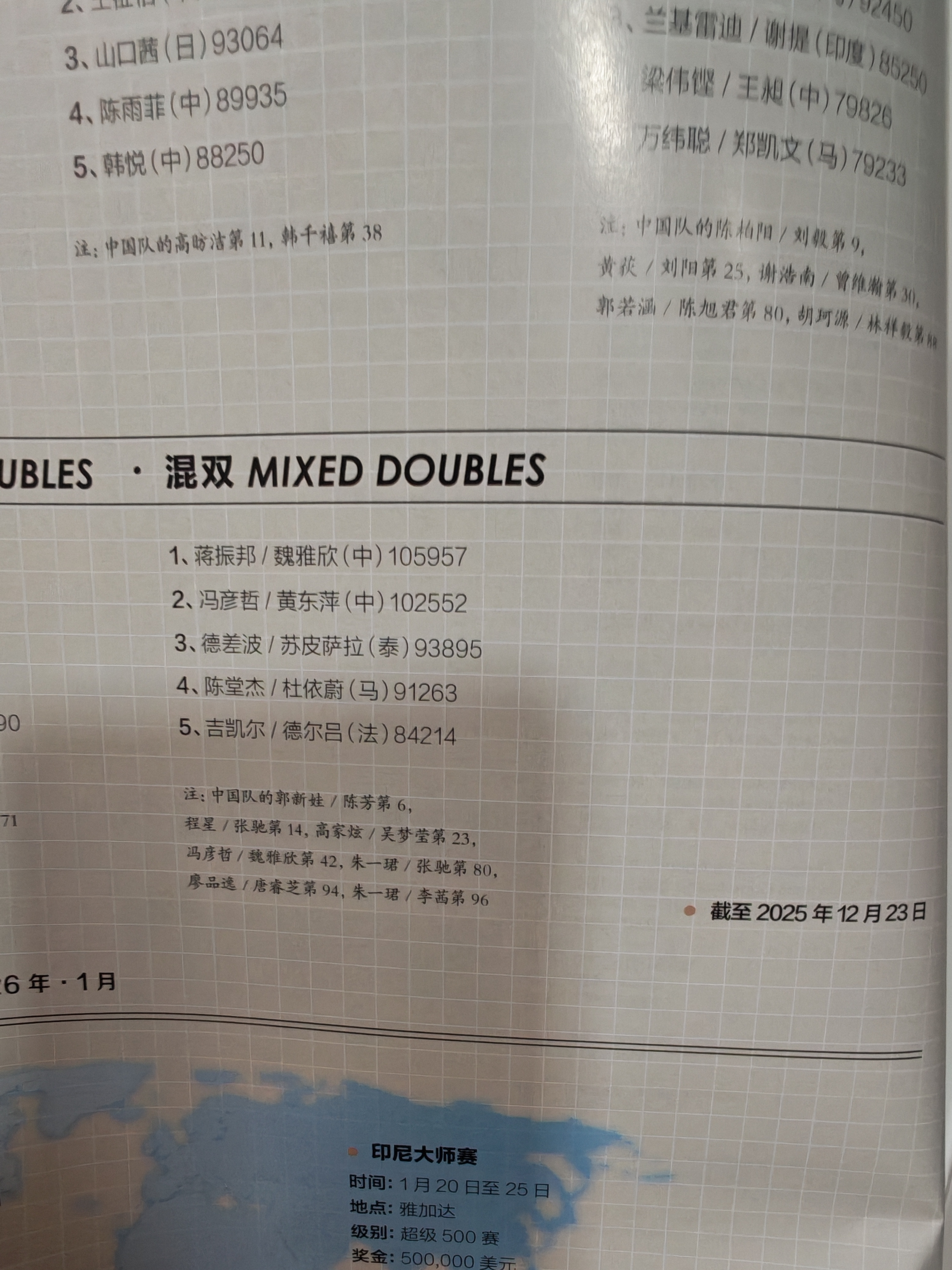 作为羽毛球唯一官方杂志，这个数据都能写错吗？不审核、不校对的吗？截止2025年1