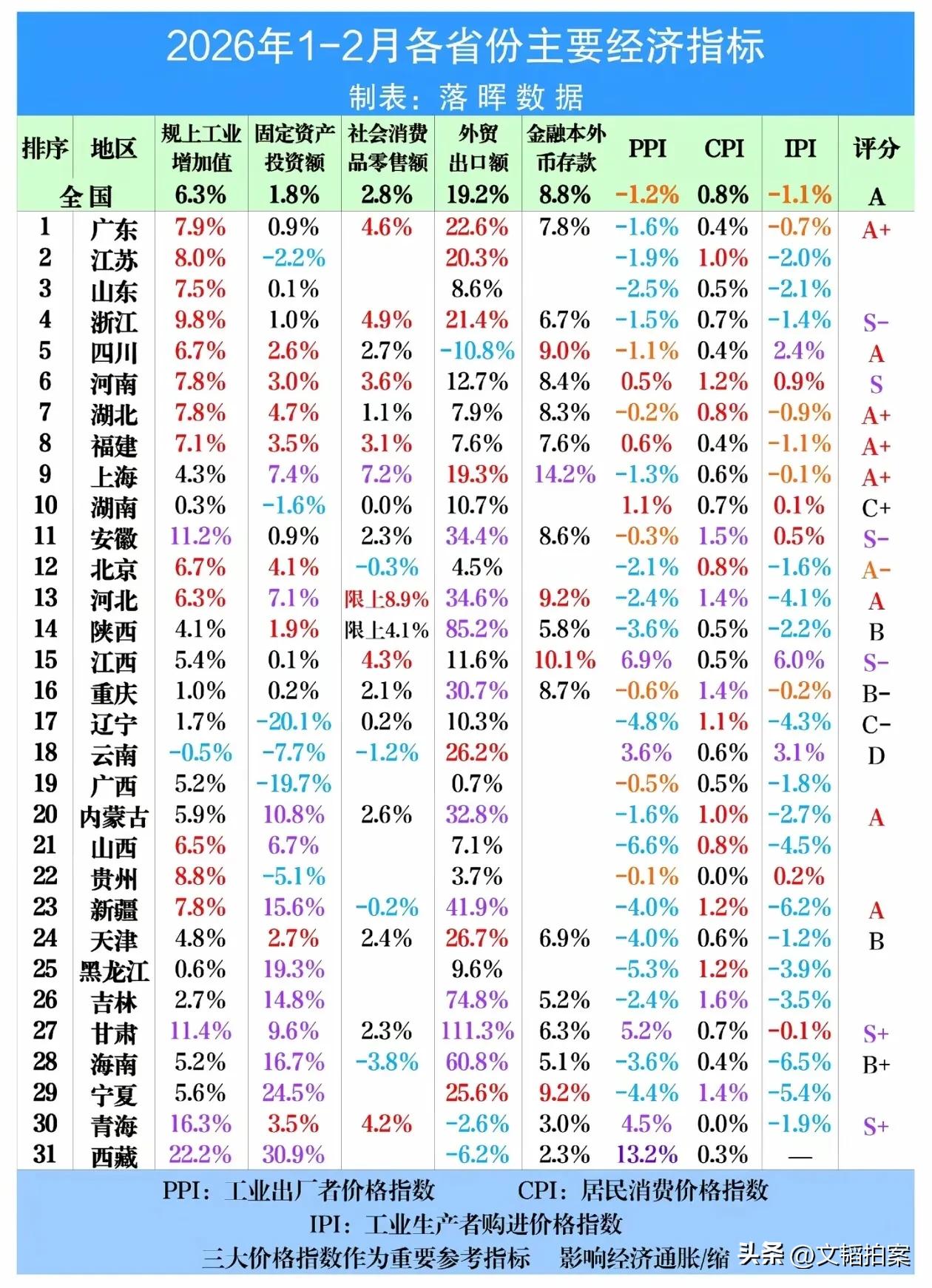湖南是怎么回事？2026年前两月各省主要经济数据，居然又是前十省份中最拉的！
