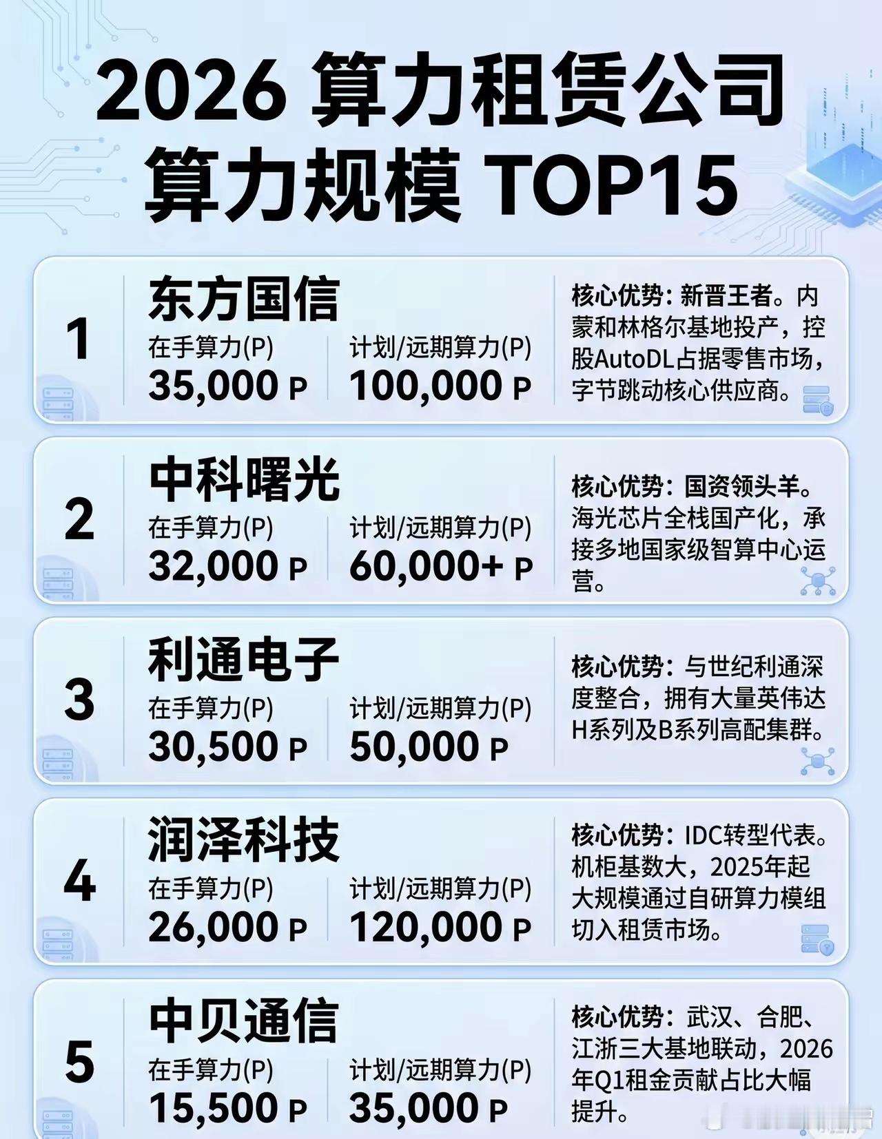 2026算力租赁公司算力规模TOP15榜单TOP 1：东方国信* 算力规模：在手