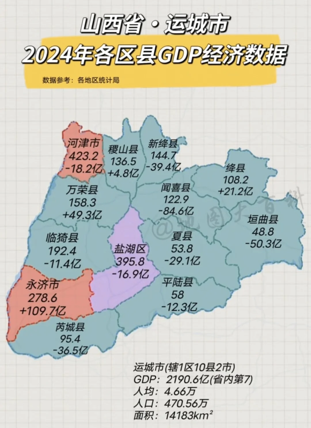 山西省运城市2024年GDP近乎零增长，同时2024山西各城市GDP上...
