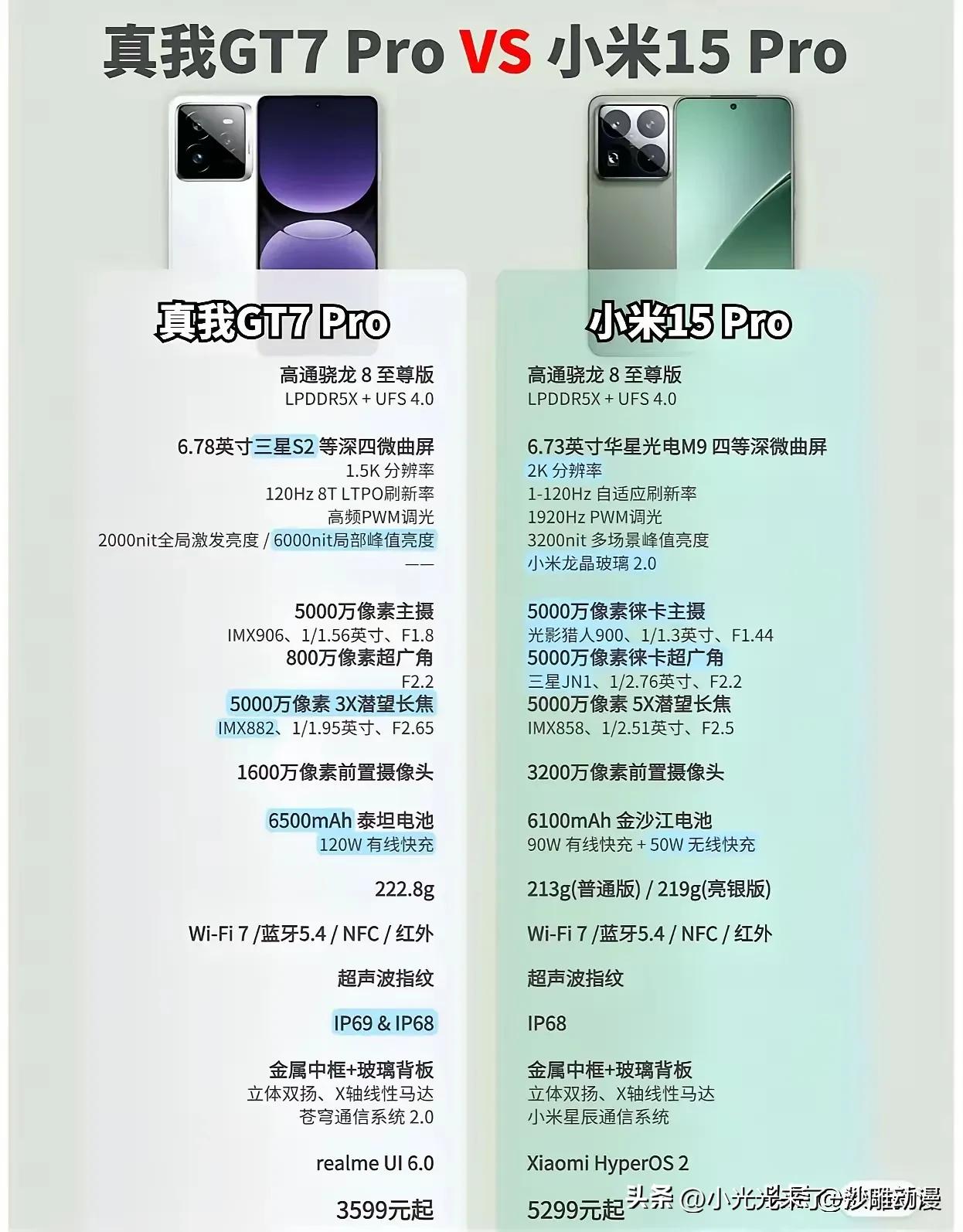 真我GT7pro和小米15pro对比，小米5299元，真我3599元，小米贵了1