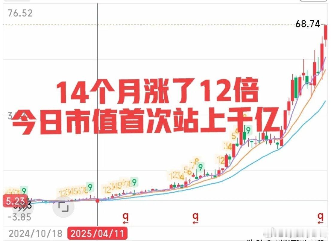 又一只十倍股今天诞生！严格来说是14个月翻了12倍！这个领域不断在冒出十倍甚至二