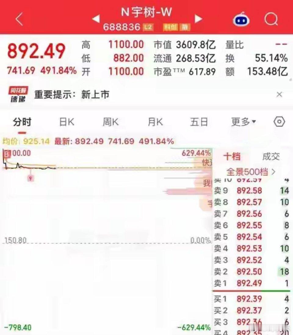 宇树科技追涨的全被套，暴涨630%后突然闪崩30%，市盈率1400倍！宇树科技今