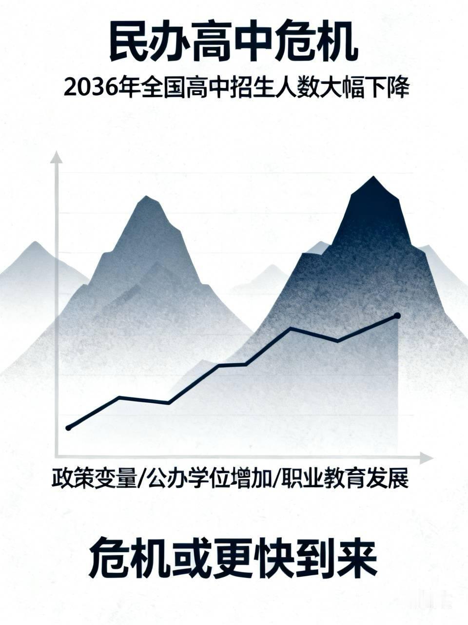 昨天，从网上看到一组数据，详细分析了未来15年民办教育面临的风险期。
根据文中显