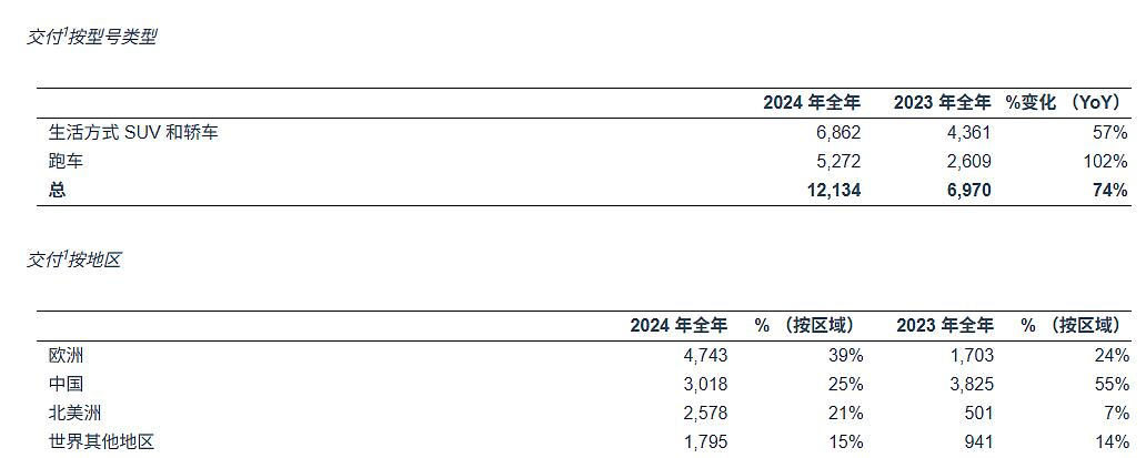路特斯去年售出超过1.2万辆，同比增超70%。欧洲市场同比激增179%，贡献近4