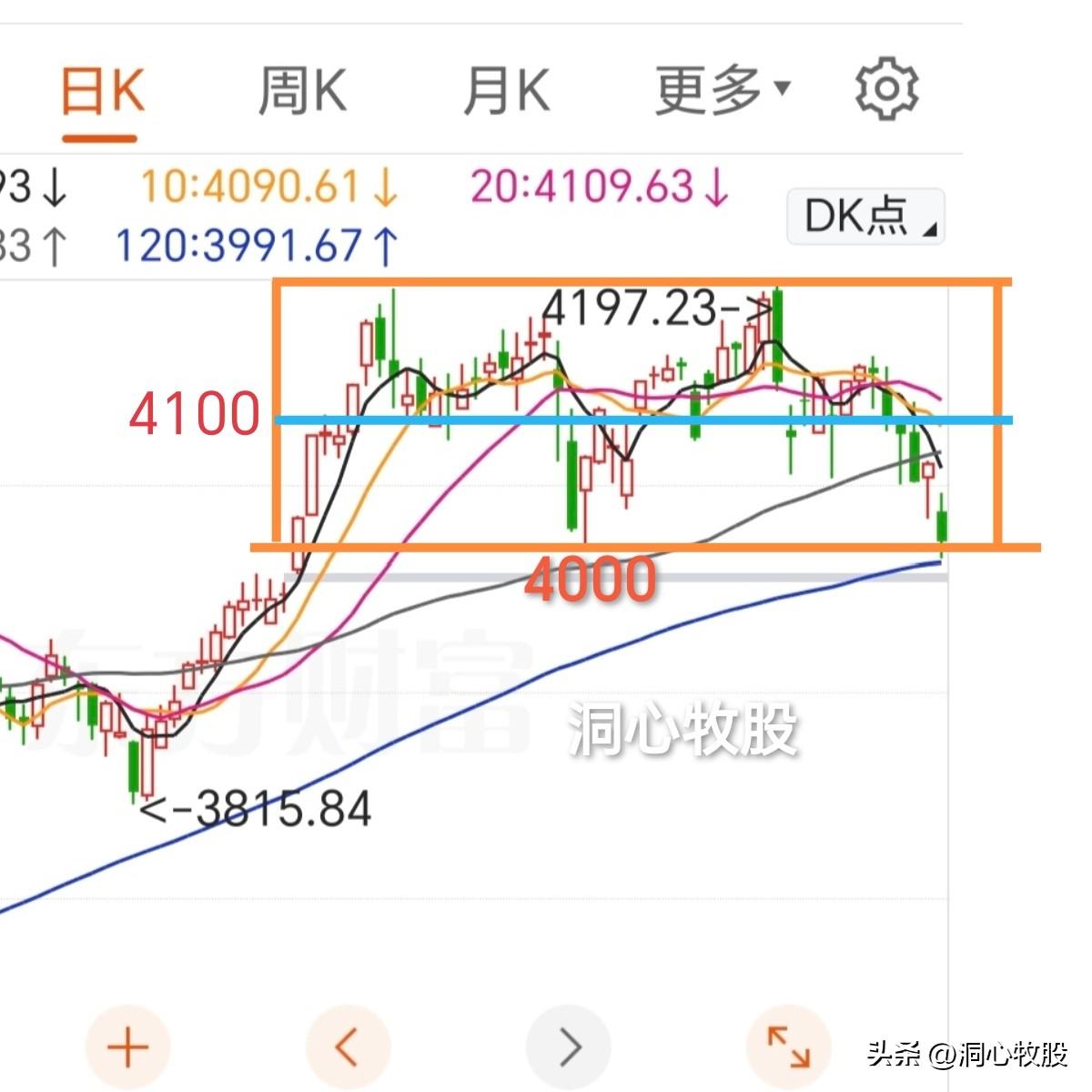 今天再度调整，三大指数收阴大跌，4955家个股跟跌，普跌的一天，明天能反弹吗？