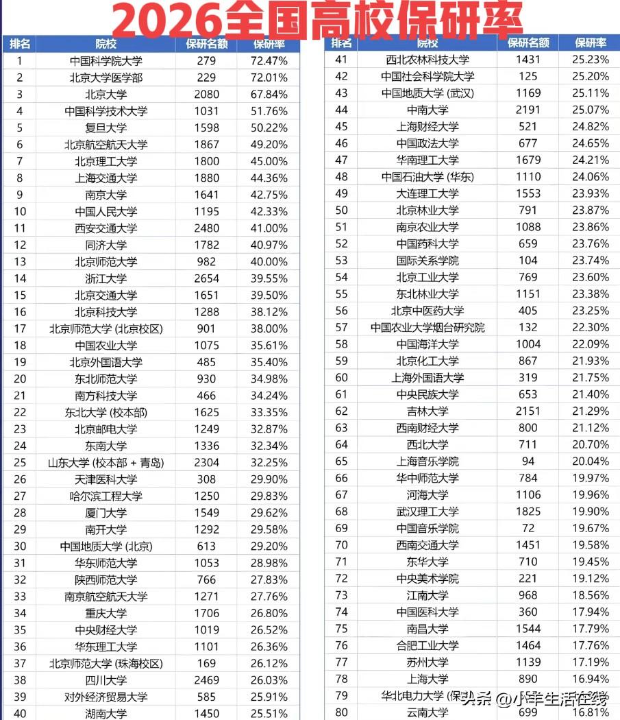 高考正式落幕，新生很快就要踏入大学校园。不少专业本科就业前景一般，考研成为很多学
