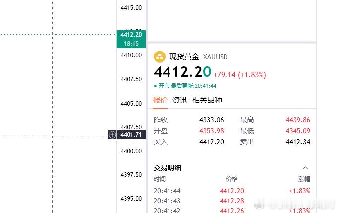 黄金最后一次；4412空，目的地4400（个人观点，仅供参考！）金价黄金
