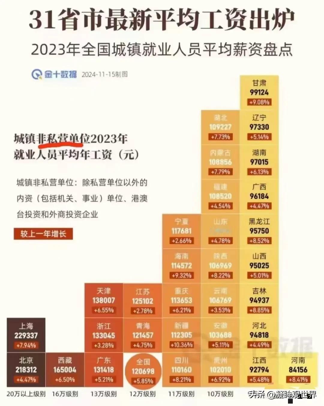 公务员、事业编、国企……他们一年到底有多少工资？看看这张新鲜出炉的《31省市最新