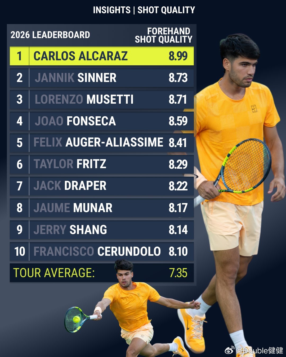 2026男网正手质量排行榜，商竣程高居第九位！商竣程首登杂志封面ATP
