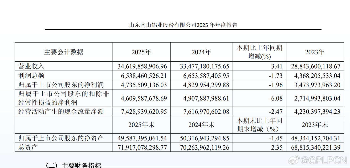 【南山铝业 ：2025年净利润47.36亿元，同比下降1.96%】南山铝业公告，