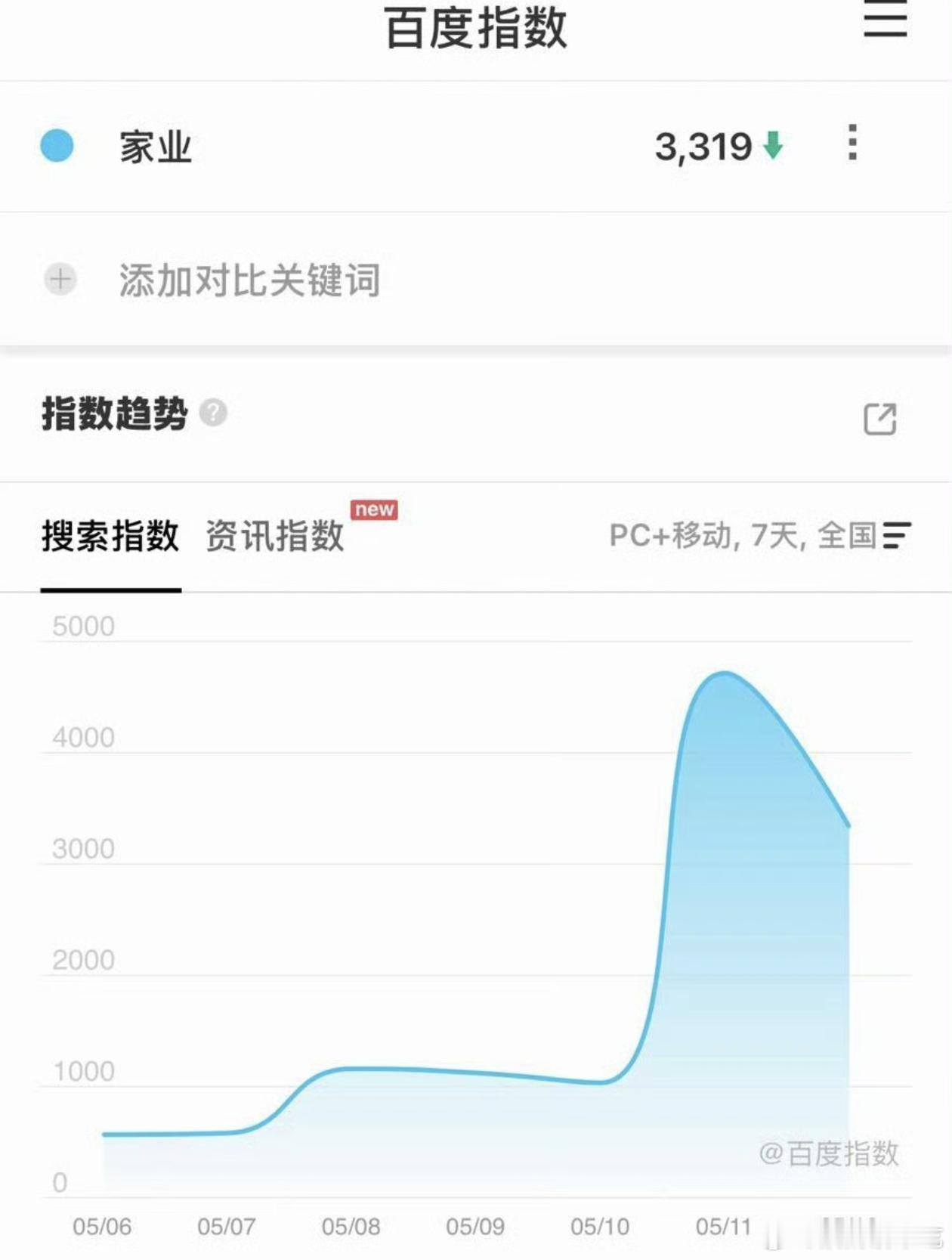 家业定档4000+本来就很低了，马上要开播了还降了……已经可以预见扑街了，这个百