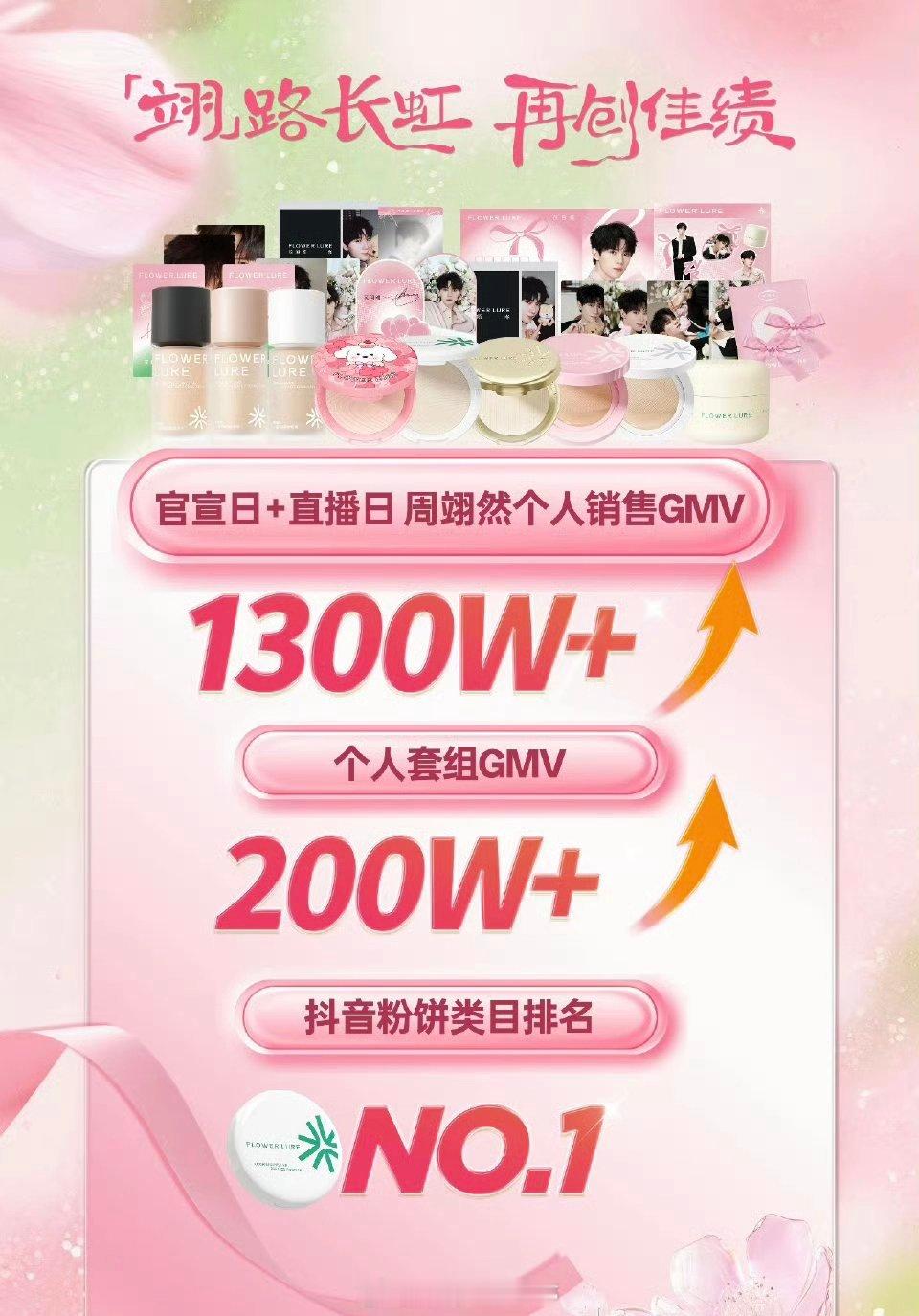 周翊然花间颂官方战报个人销售额破1300W+ 个人套组GMV破200W+ 