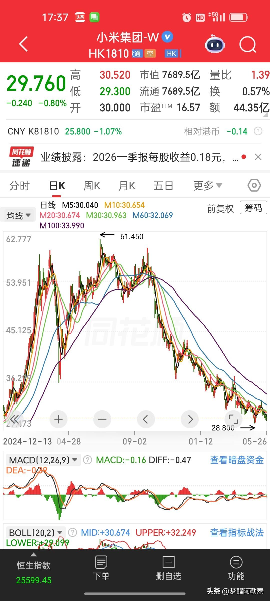 小米一季报简评
 
小米集团披露2026年一季度财报，当期经调整净利润同比下滑4