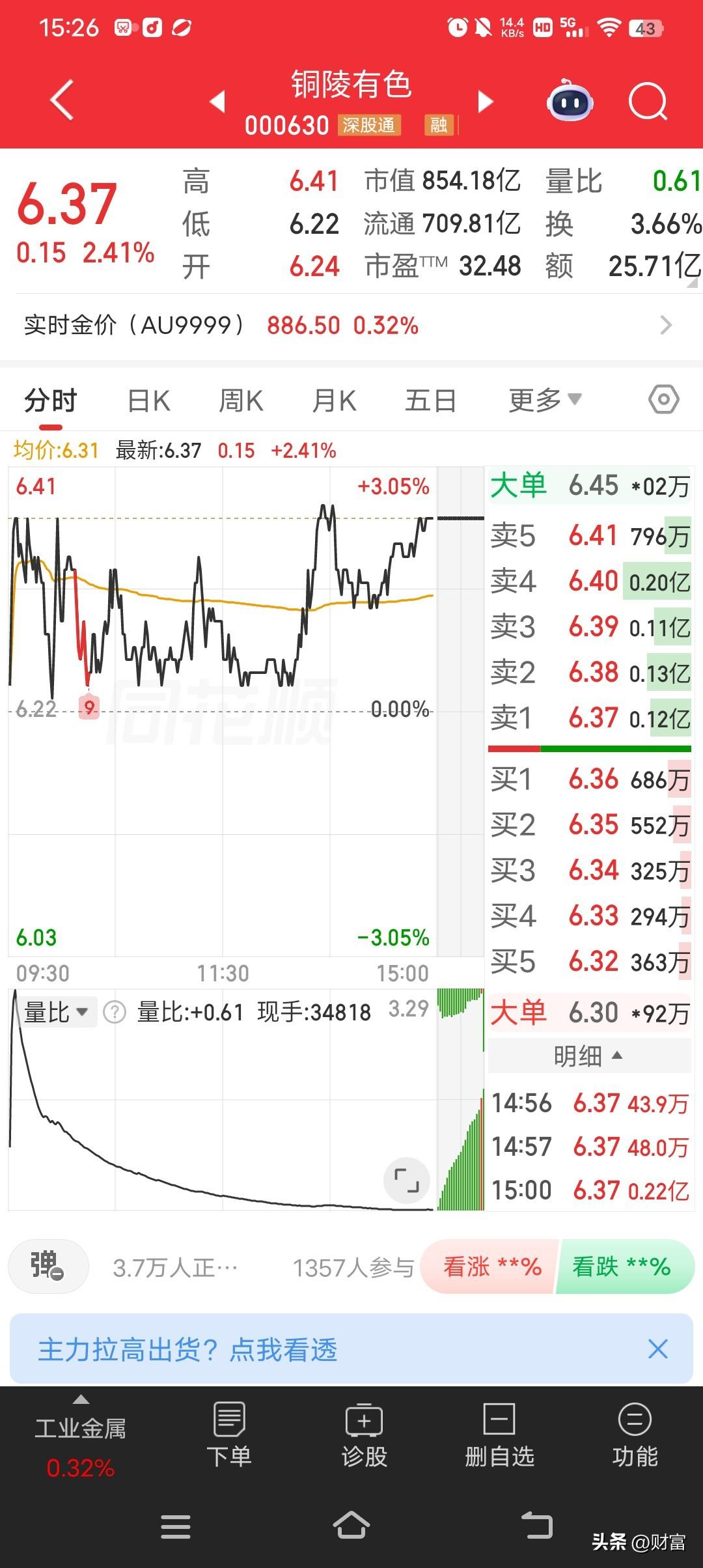 铜陵有色最新价6.37，涨幅2.41，这走势。最近一周它走出大跌行情，单日放量跌