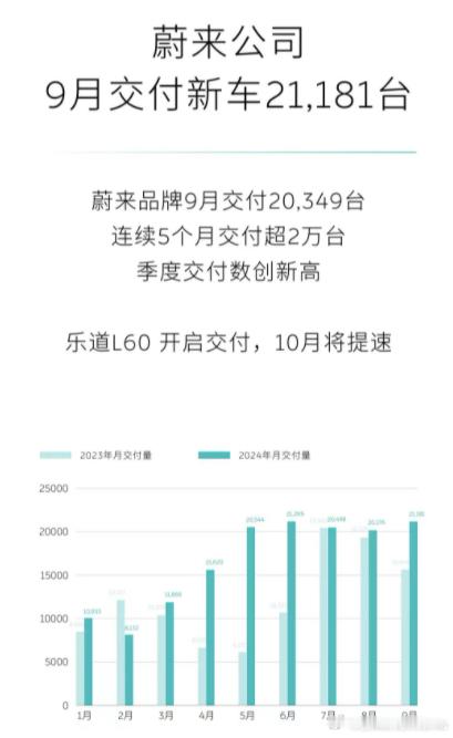 #蔚来# 月销量继续站在两万以上，说来也真的厉害，在今年主品牌没有发布新车，乐道