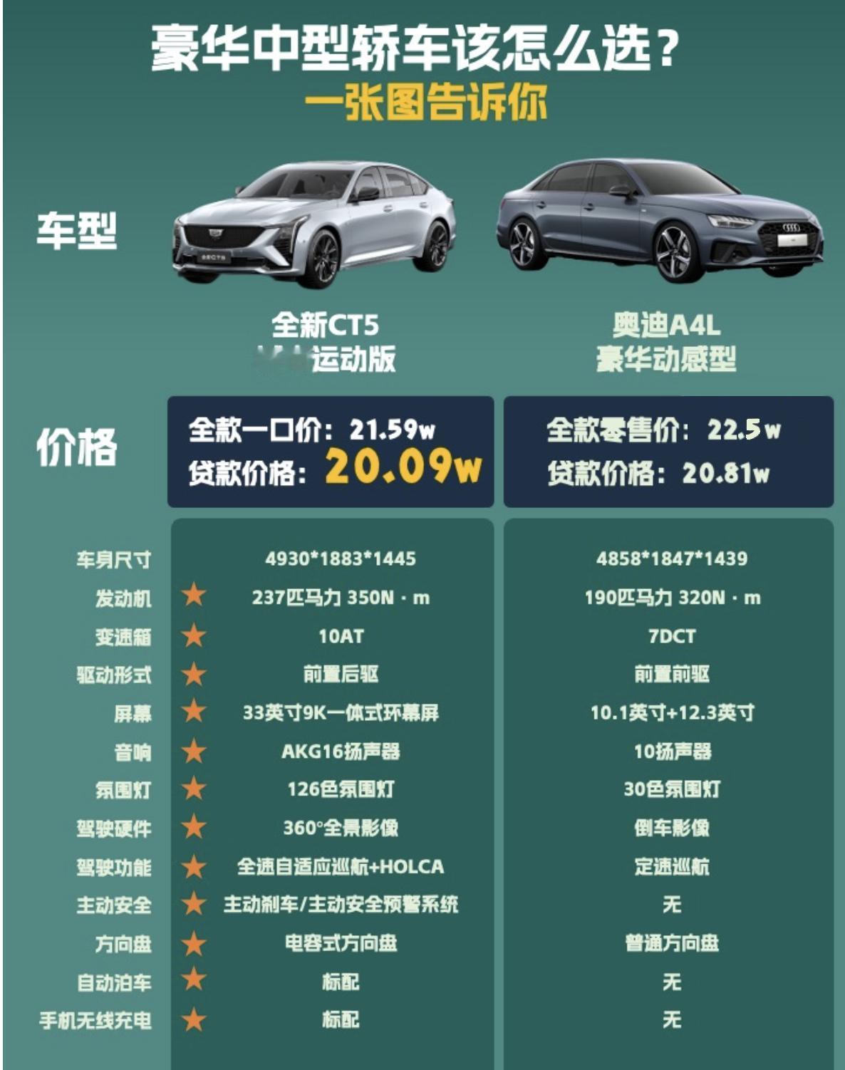 凯迪拉克全新CT5一口价发布，21.59万起畅享豪华驾乘，错过等一年
凯迪拉克全