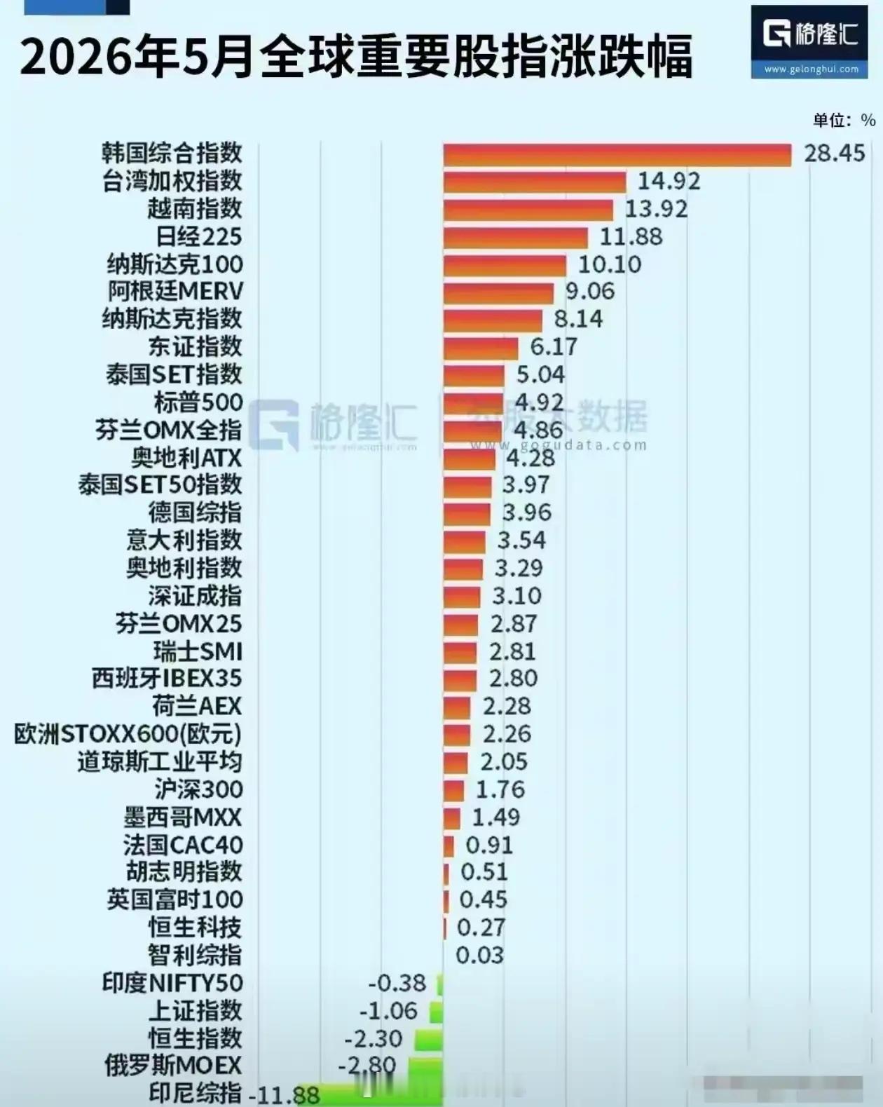 五月全球资本市场交易收官，重要股指涨跌幅排名揭晓，尖子生还是韩股、日股和美股，坐