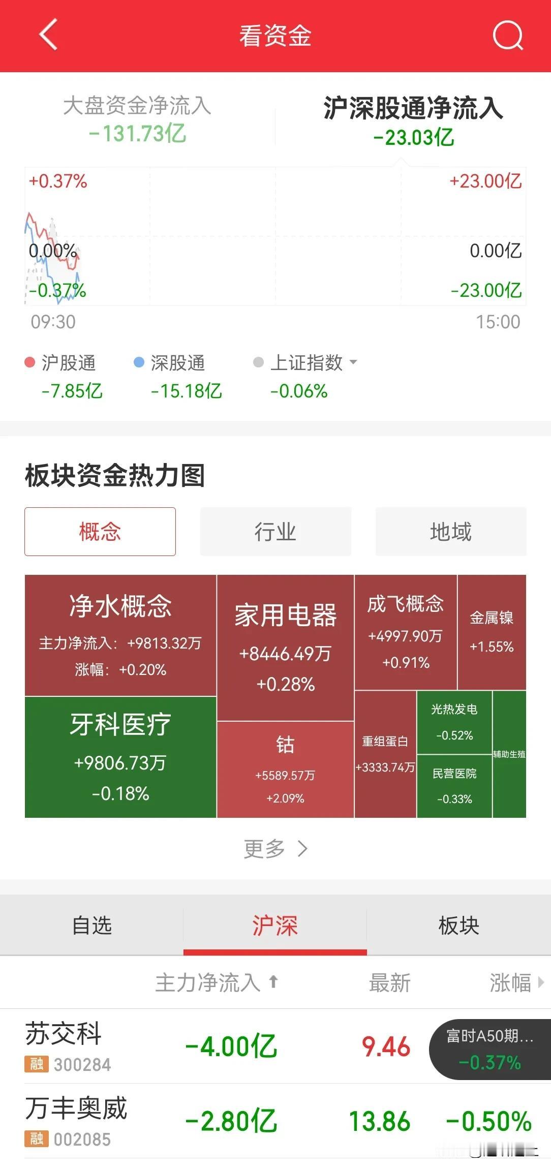 今日 A 股 开盘半个小时，内资又流出 100 亿，又恢复到以前状态了。
最近美
