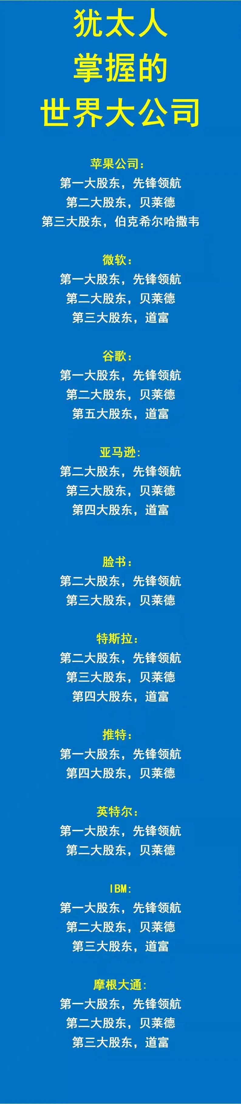 苹果公司：主要由犹太人掌控；
特斯拉：主要由犹太人掌控；
推特：主要由犹太人掌控