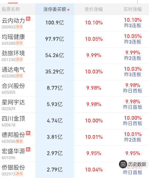 $云内动力 sz000903$ 隔夜云内+均瑶代表的无人和消费稍强， ​​​