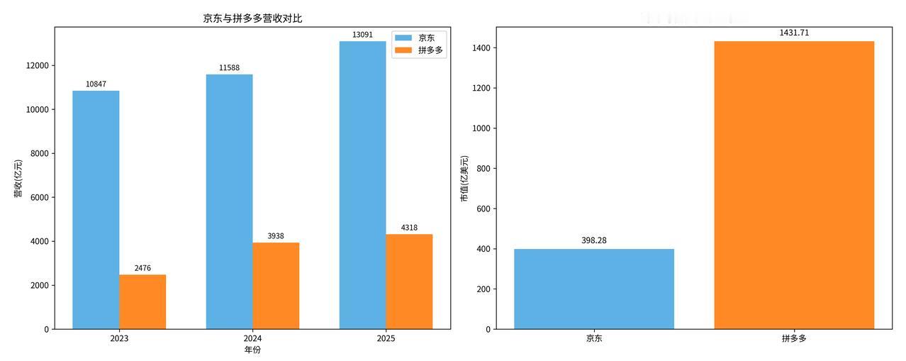 拼多多和京东的营收和股票市值对比，结果是完全相反。问题何在？
截至2026年4月