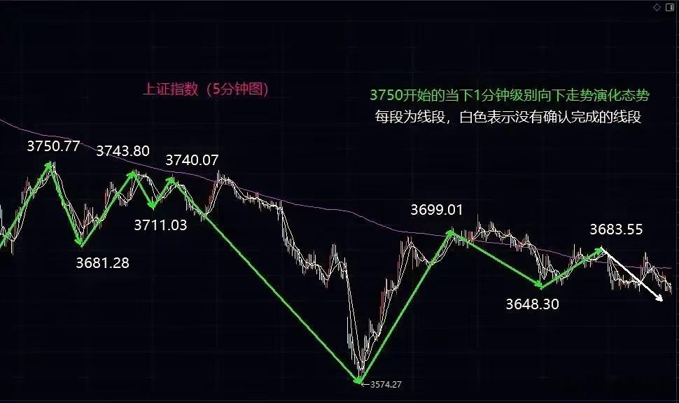 尾盘又砸盘，小散别猜底，盯紧3574撑不撑收盘了，尾盘那一波砸得人心里发毛盯着屏