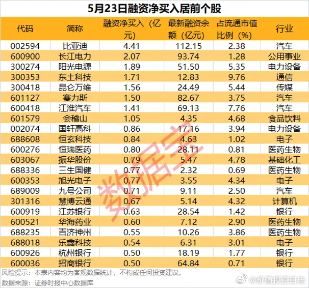 价值投资日志[超话] 22股杠杆资金加仓超5000万元截至5月23日，市场融资余