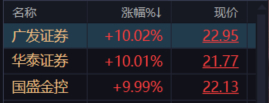 券商已经板了3个10cm，今天这架势，应该软不了哦。。。[笑cry] ​​​