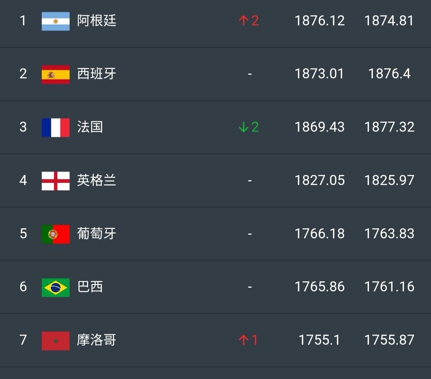 巴西醒醒 这是世界杯排名一个世界第六 一个世界第七，两队水平本就差不多，甚至我觉
