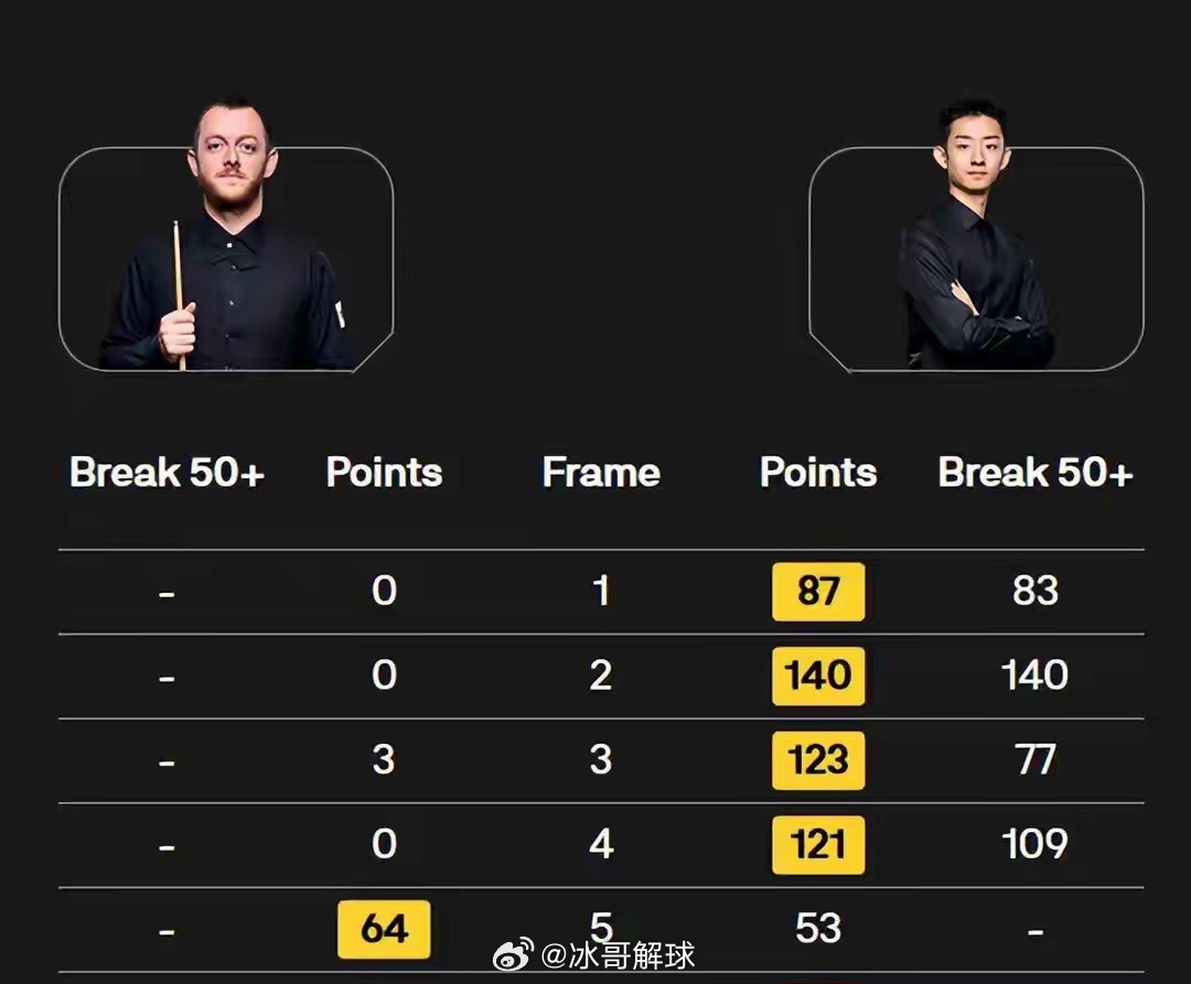 3月20日下午，2026斯诺克世界公开赛1/4决赛，奥沙利文5-0横扫瑞恩戴，首