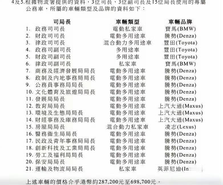 腾势在香港政商界这么受欢迎！

香港21名司局长座驾公开，其中11位的领导座驾是