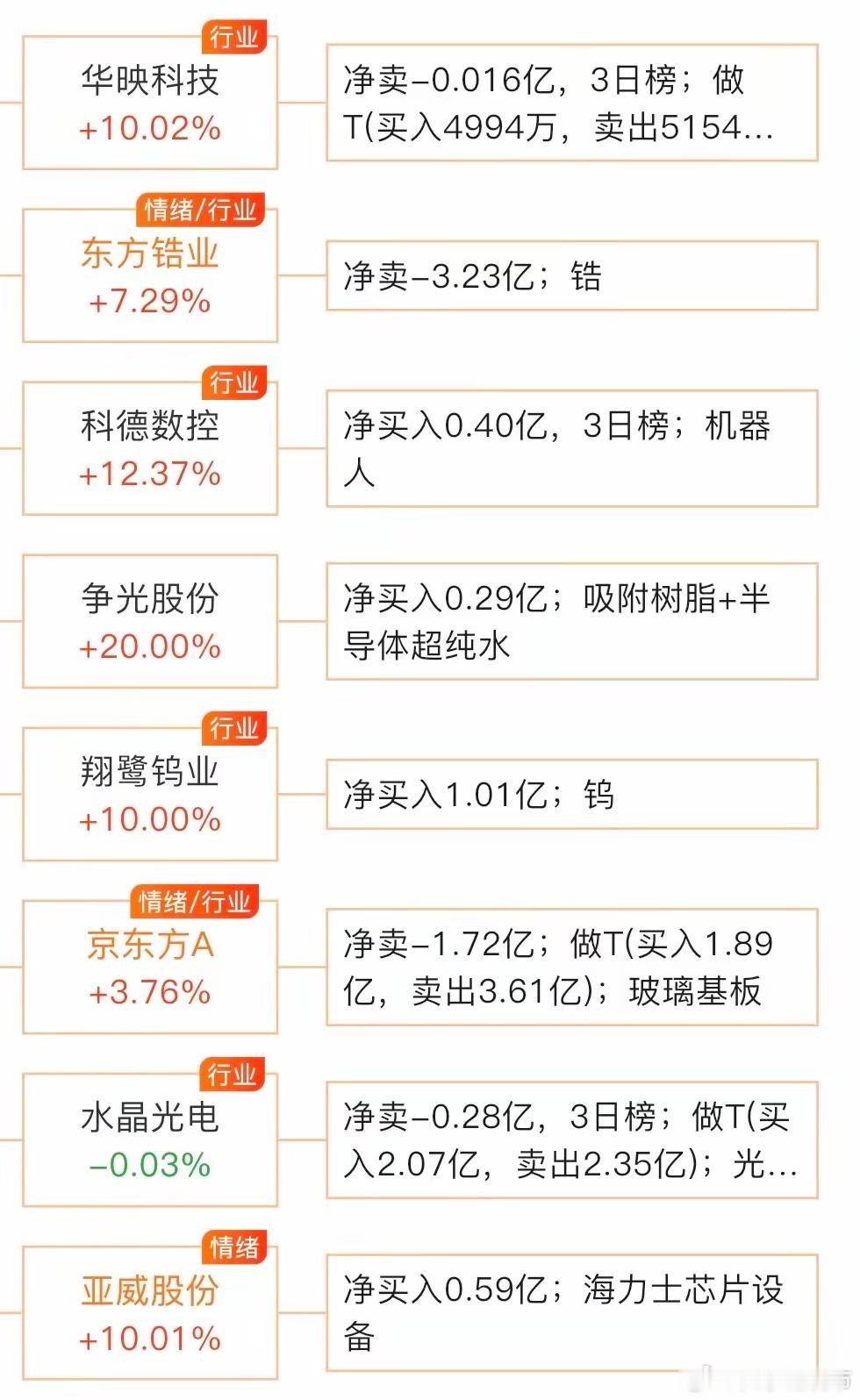 7月2日龙虎榜，看有哪些游资大佬上榜多注意图片中橙色字体！！！机构净买入前五（+
