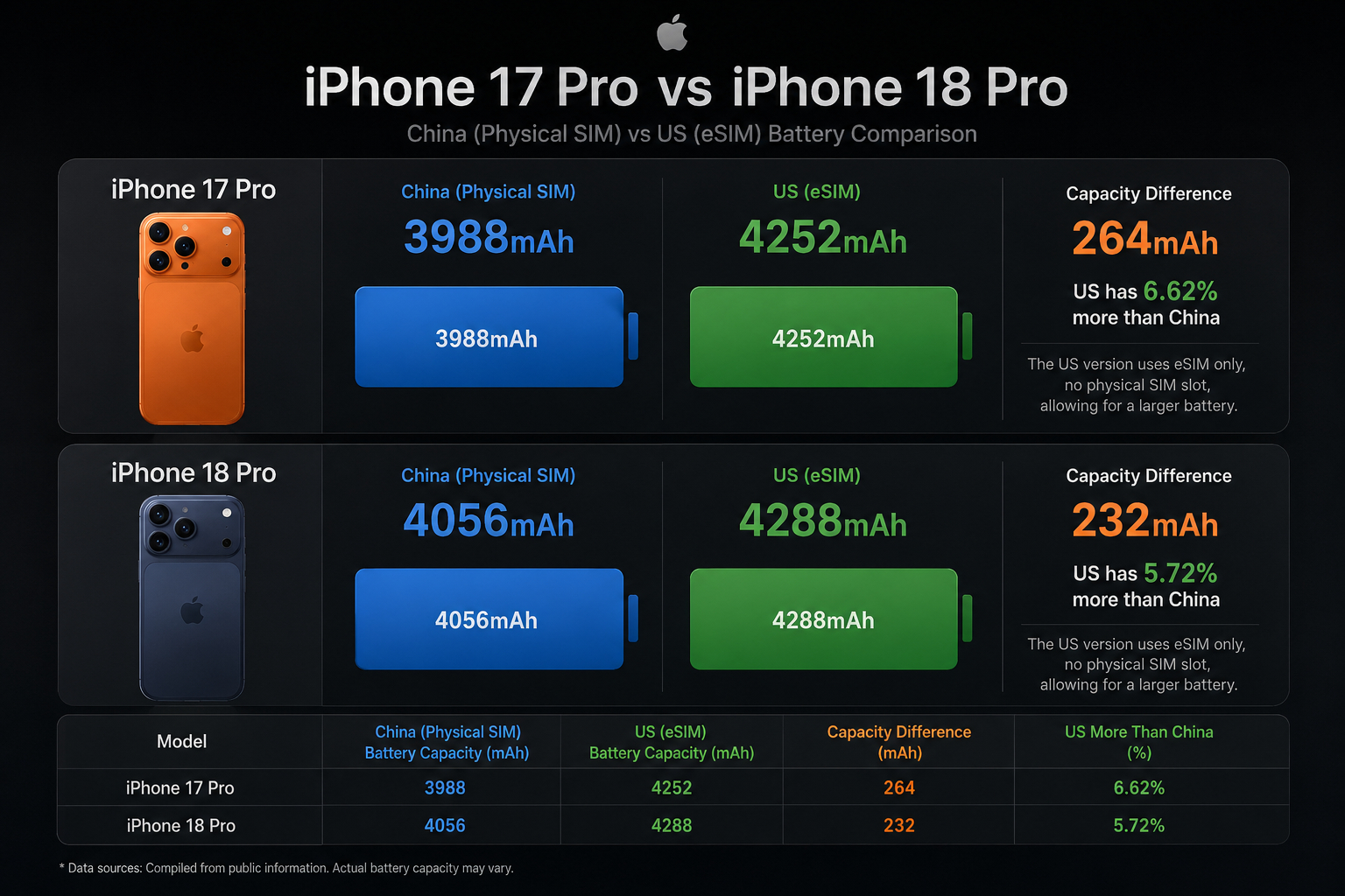 iPhone18Pro的电池数据没有太多惊喜，不过现在的iPhone17Pro本