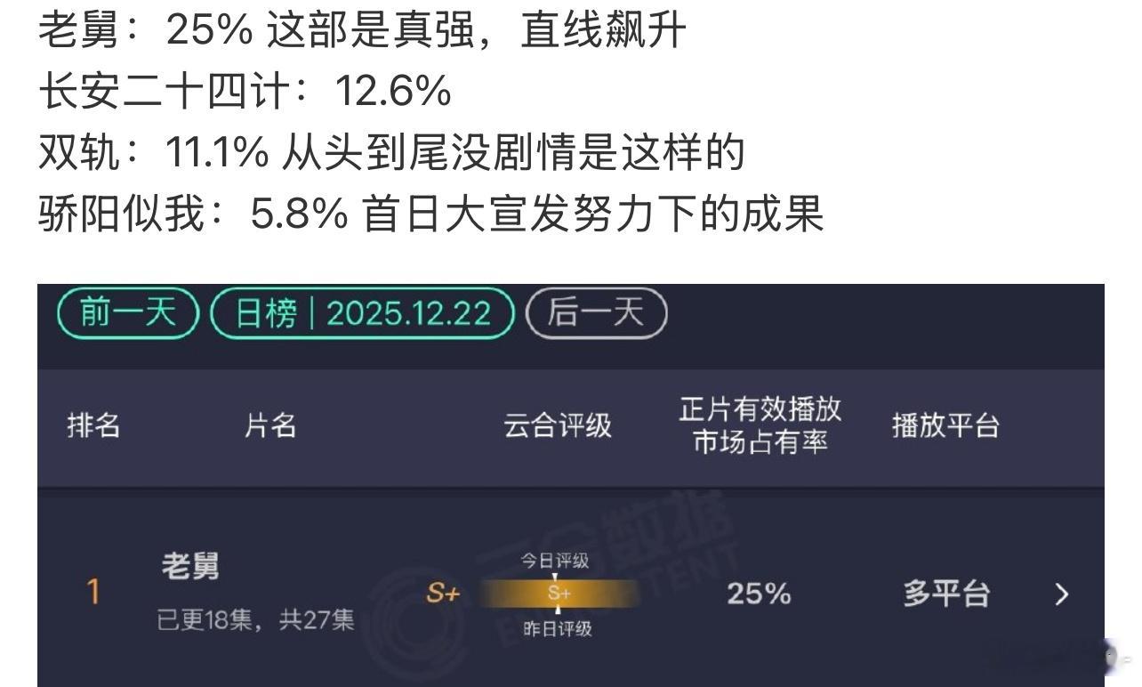现在的剧很难评，所谓的大制作大IP也就这样了 