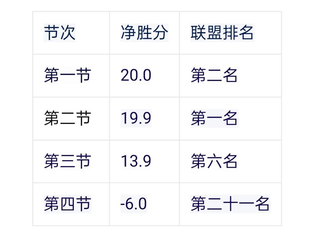 只会打顺风球！关键时刻0胜15负，鹈鹕季后赛可以走多远？
鹈鹕的问题在于，他们是