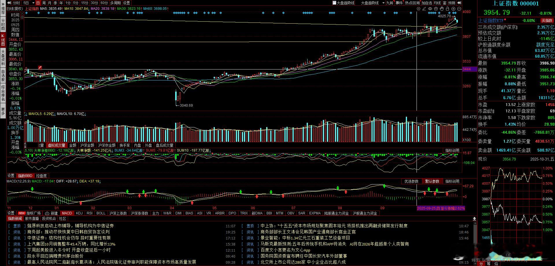 指数大概率震荡为主了，就等看什么发起新一轮反攻A股 ​​​