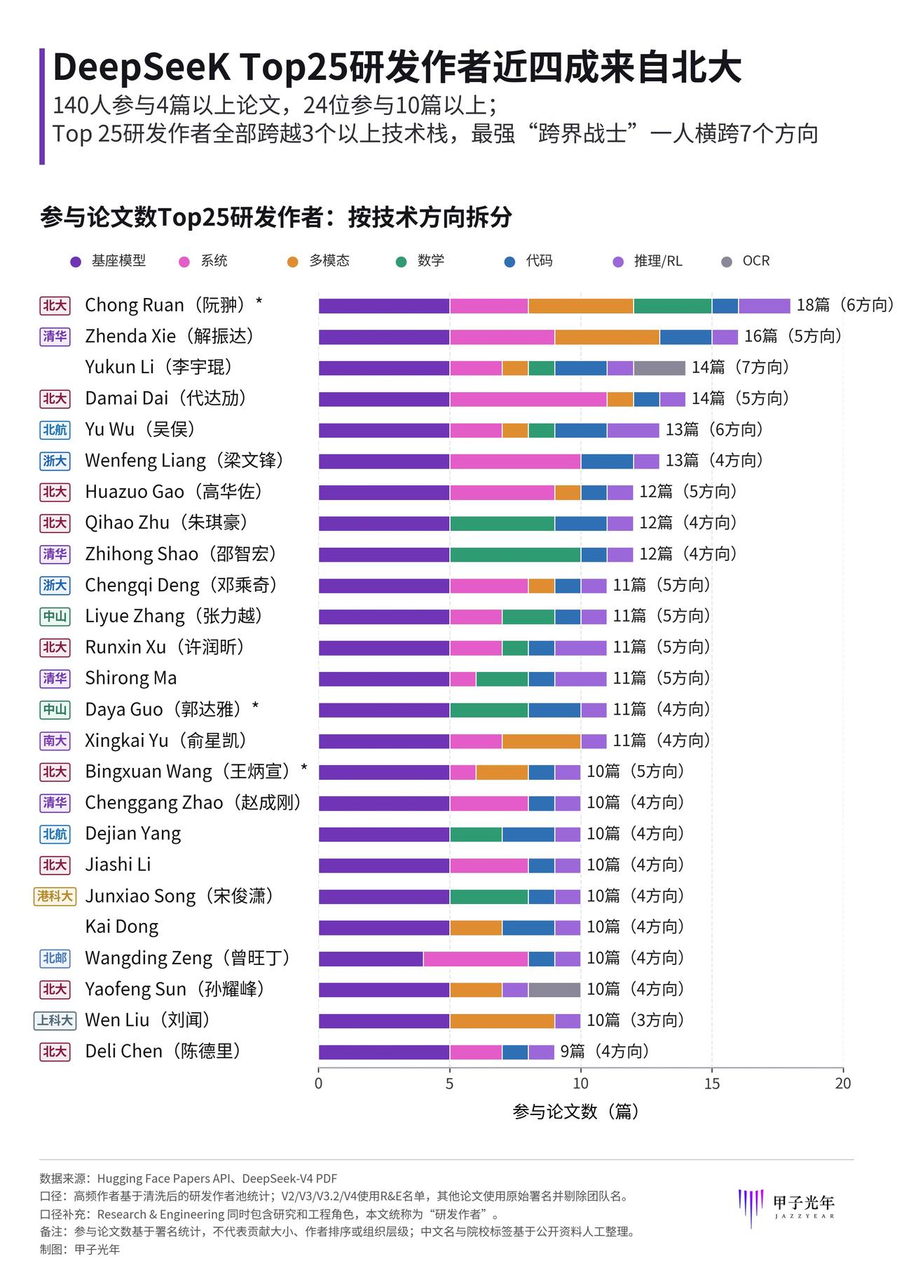 DeepSeek研发作者近四成来自北大！

我刚看了，甲子光年这份分析，让我重新